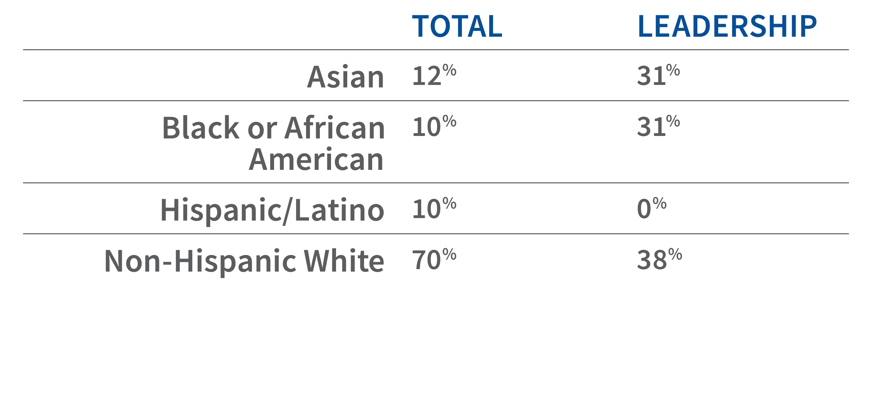 table showing race data for staff and leadership